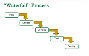 history of waterfall project management