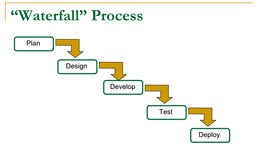 waterfall project management methodology